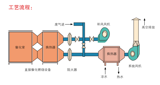 催化燃燒廢氣處理設(shè)備都有哪些應(yīng)用和特點(diǎn)(圖1)